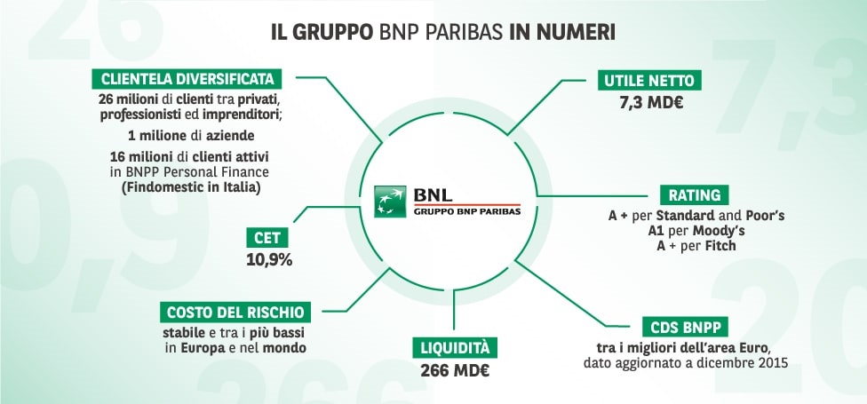 Bail in - Il Gruppo BNP Paribas in numeri