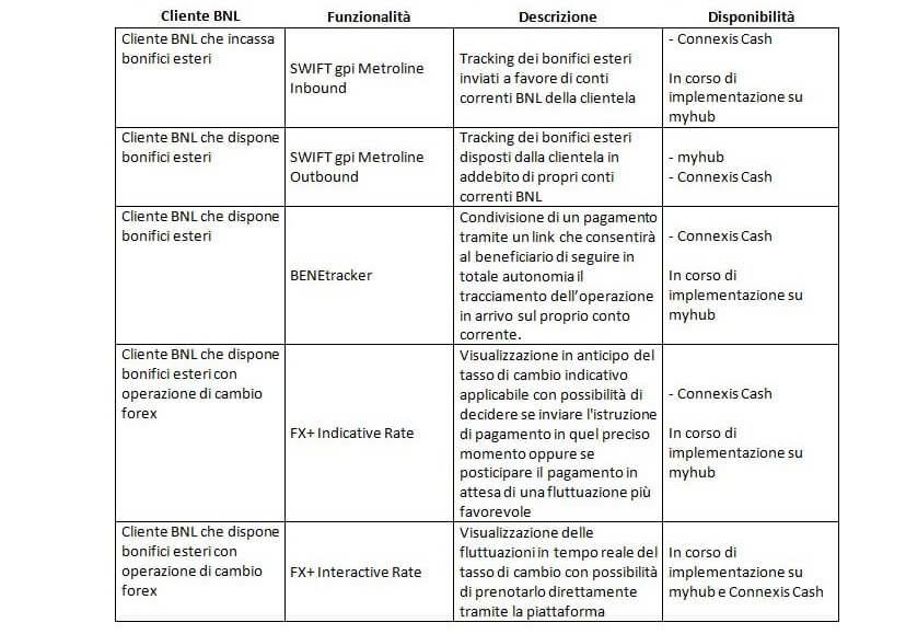 Tabella relativa alle tipologie di pagamenti internazionali disponibili sulle piattaforme digitali di BNL BNP Paribas.